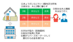３階建てでそれぞれ１階毎の区分所有となっており、そのうち一つの階の所有者である夫婦が離婚した